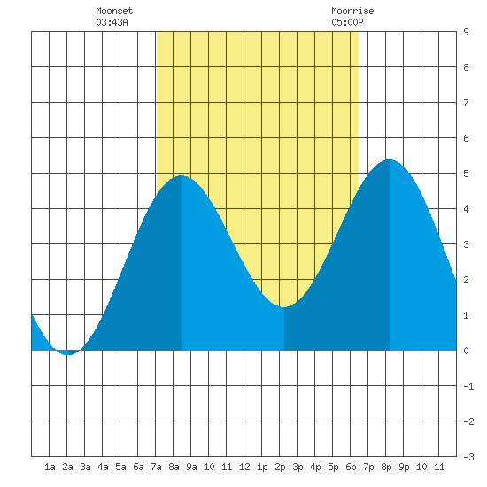 Cuyler Harbor tide chart for Monday, October 14, 2024