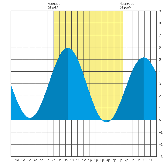 Cuyler Harbor tide chart for Wednesday, October 16, 2024