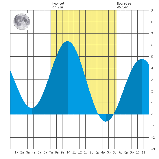 Cuyler Harbor tide chart for Thursday, October 17, 2024
