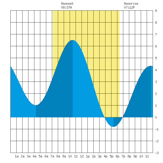 Cuyler Harbor tide chart for Friday, October 18, 2024