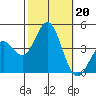 Cuyler Harbor tide chart for Sunday, October 20, 2024