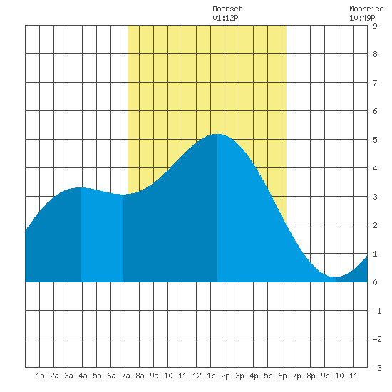 Cuyler Harbor tide chart for Tuesday, October 22, 2024