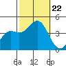Cuyler Harbor tide chart for Tuesday, October 22, 2024
