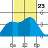 Cuyler Harbor tide chart for Wednesday, October 23, 2024
