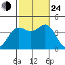 Cuyler Harbor tide chart for Thursday, October 24, 2024
