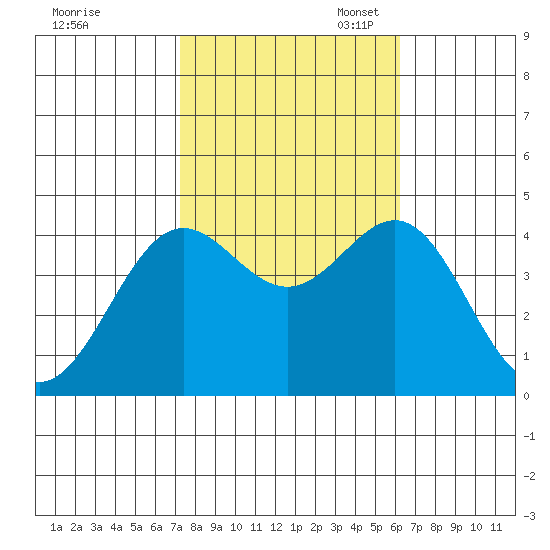 Cuyler Harbor tide chart for Friday, October 25, 2024