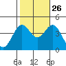 Cuyler Harbor tide chart for Saturday, October 26, 2024
