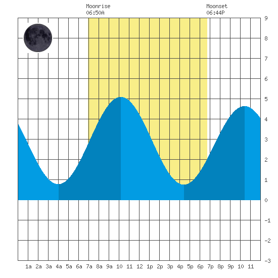 Cuyler Harbor tide chart for Wednesday, October 2, 2024