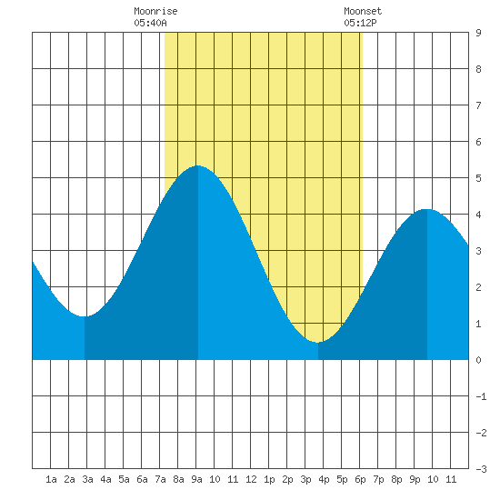 Cuyler Harbor tide chart for Wednesday, October 30, 2024