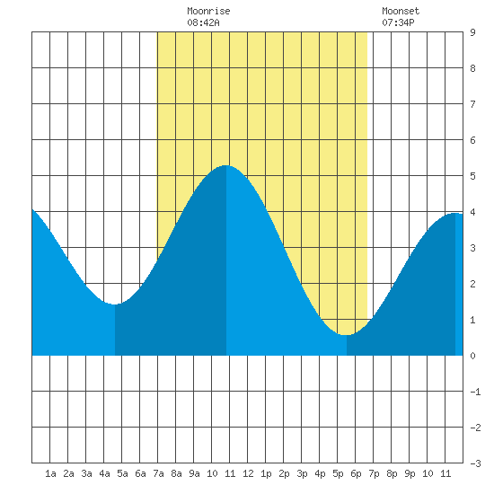 Cuyler Harbor tide chart for Friday, October 4, 2024