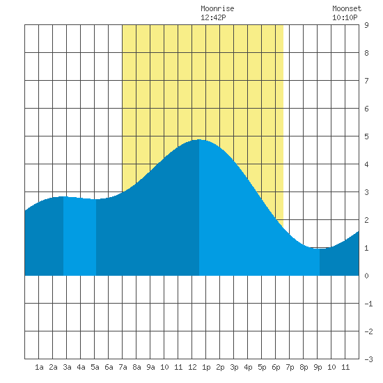Cuyler Harbor tide chart for Tuesday, October 8, 2024
