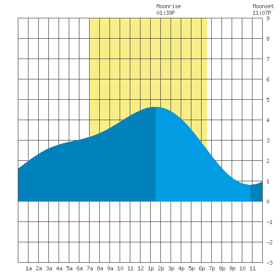 Cuyler Harbor tide chart for Wednesday, October 9, 2024