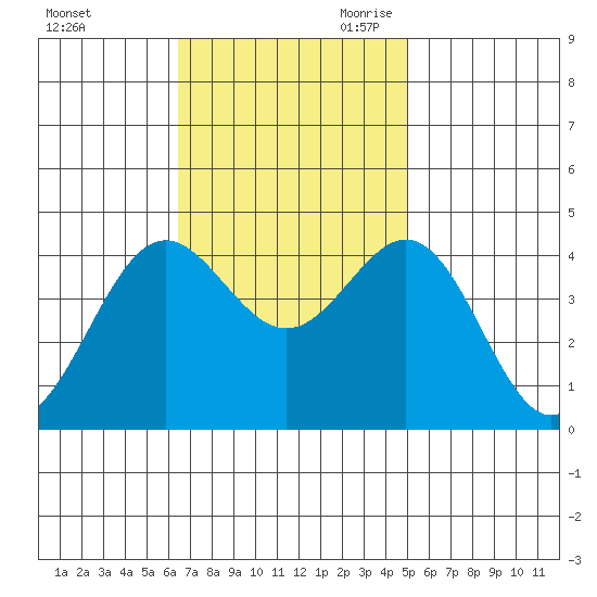 Cuyler Harbor tide chart for Sunday, November 10, 2024