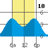 Cuyler Harbor tide chart for Sunday, November 10, 2024