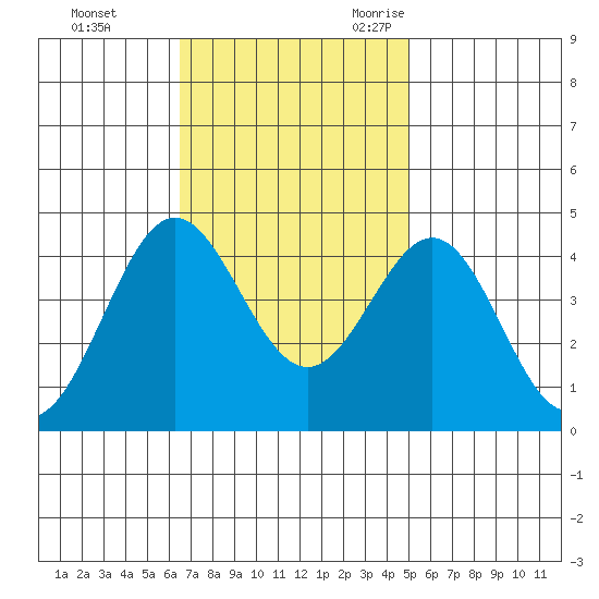 Cuyler Harbor tide chart for Monday, November 11, 2024
