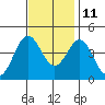 Cuyler Harbor tide chart for Monday, November 11, 2024