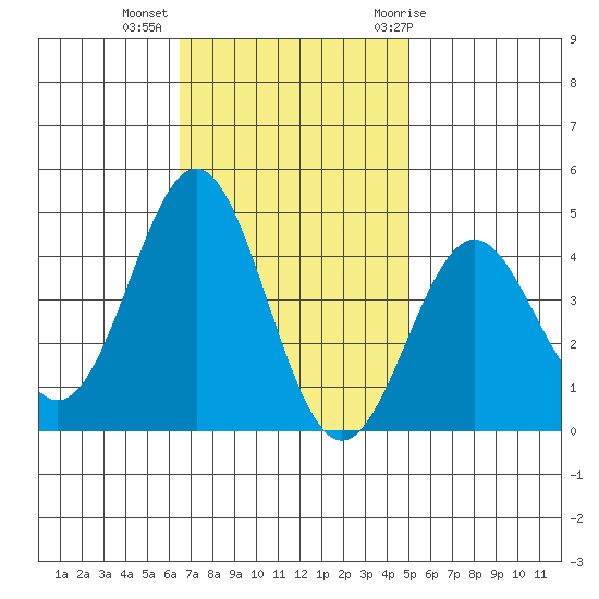 Cuyler Harbor tide chart for Wednesday, November 13, 2024