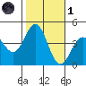 Cuyler Harbor tide chart for Friday, November 1, 2024