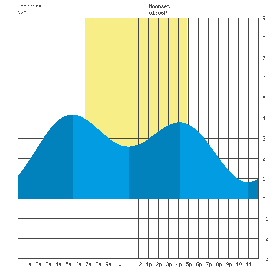Cuyler Harbor tide chart for Saturday, November 23, 2024