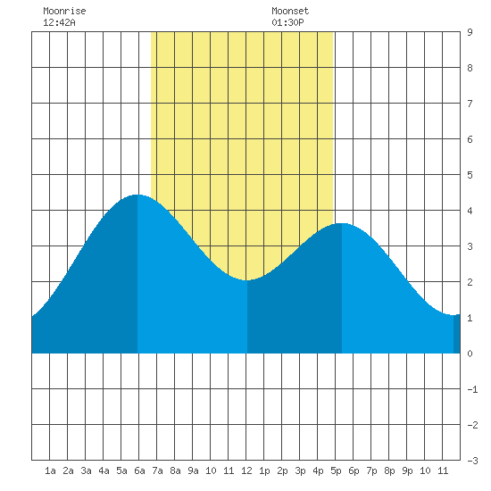 Cuyler Harbor tide chart for Sunday, November 24, 2024