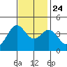 Cuyler Harbor tide chart for Sunday, November 24, 2024