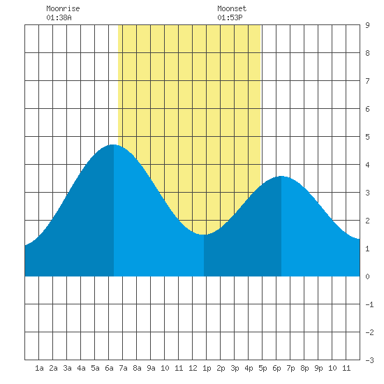 Cuyler Harbor tide chart for Monday, November 25, 2024
