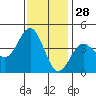 Cuyler Harbor tide chart for Thursday, November 28, 2024