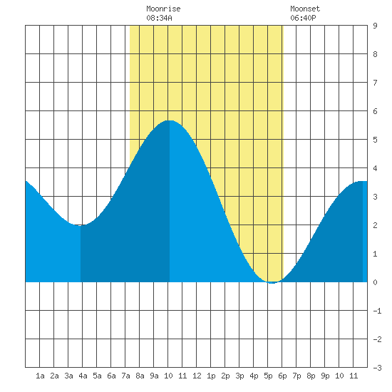 Cuyler Harbor tide chart for Saturday, November 2, 2024