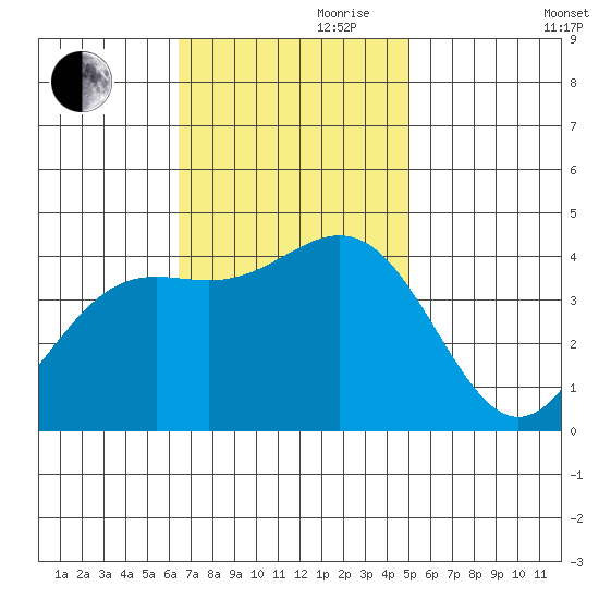 Cuyler Harbor tide chart for Friday, November 8, 2024