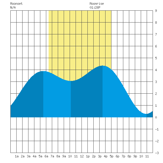 Cuyler Harbor tide chart for Saturday, November 9, 2024