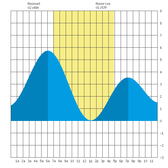 Cuyler Harbor tide chart for Wednesday, December 11, 2024
