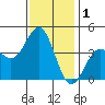 Cuyler Harbor tide chart for Sunday, December 1, 2024