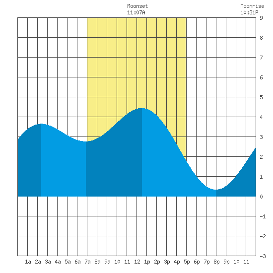Cuyler Harbor tide chart for Friday, December 20, 2024