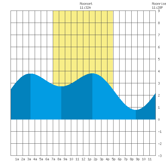 Cuyler Harbor tide chart for Saturday, December 21, 2024