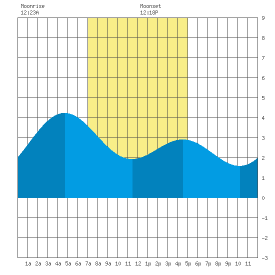 Cuyler Harbor tide chart for Monday, December 23, 2024