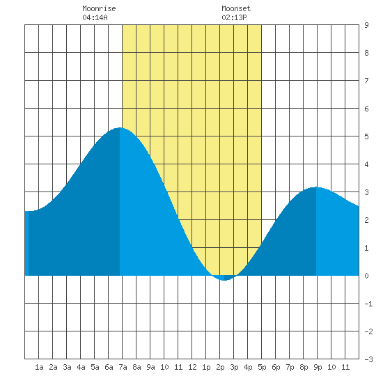 Cuyler Harbor tide chart for Friday, December 27, 2024