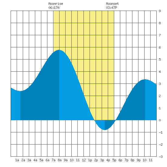 Cuyler Harbor tide chart for Sunday, December 29, 2024