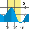 Cuyler Harbor tide chart for Monday, December 2, 2024