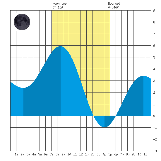 Cuyler Harbor tide chart for Monday, December 30, 2024