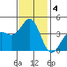 Cuyler Harbor tide chart for Wednesday, December 4, 2024