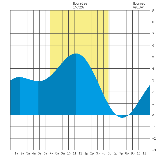 Cuyler Harbor tide chart for Thursday, December 5, 2024