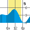 Cuyler Harbor tide chart for Thursday, December 5, 2024