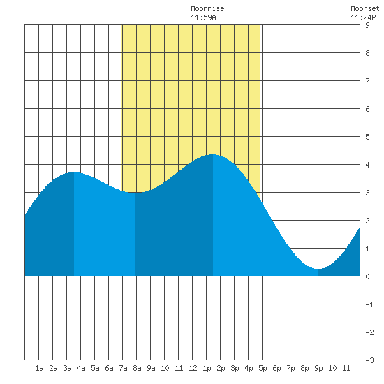 Cuyler Harbor tide chart for Saturday, December 7, 2024