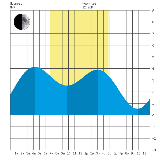 Cuyler Harbor tide chart for Sunday, December 8, 2024