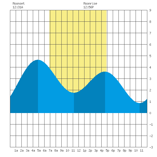 Cuyler Harbor tide chart for Monday, December 9, 2024