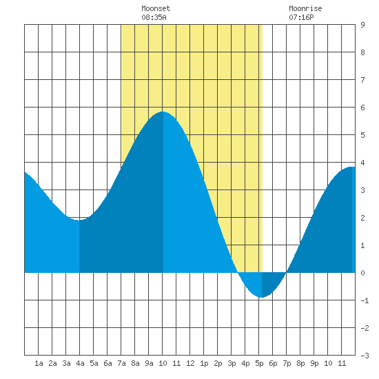 Cuyler Harbor tide chart for Wednesday, January 15, 2025