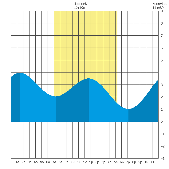 Cuyler Harbor tide chart for Sunday, January 19, 2025