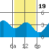 Cuyler Harbor tide chart for Sunday, January 19, 2025