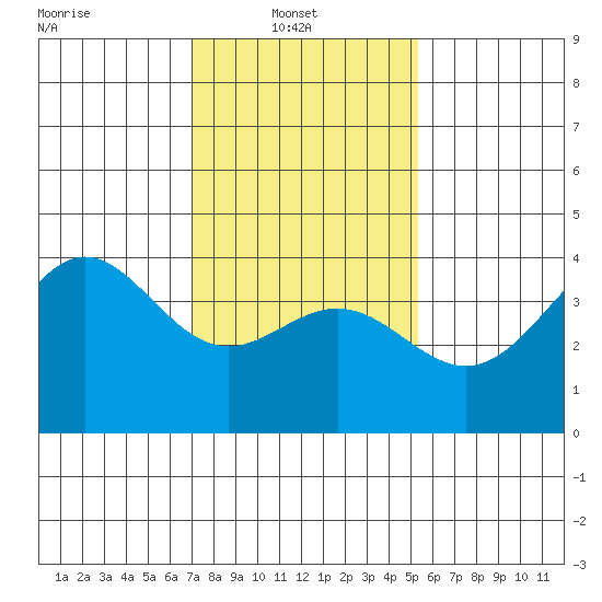 Cuyler Harbor tide chart for Monday, January 20, 2025