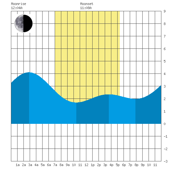Cuyler Harbor tide chart for Tuesday, January 21, 2025